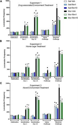 Context-dependent effects of the CB1 receptor antagonist rimonabant on morphine-induced behavioral sensitization in female mice